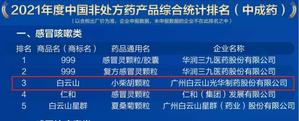 2021年中国非处方药产品排行榜宣布，，，白云山小柴胡颗粒位列伤风咳嗽类药品第三名